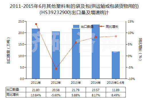 2011-2015年6月其他塑料制的袋及包(供運(yùn)輸或包裝貨物用的)(HS39232900)出口量及增速統(tǒng)計(jì)